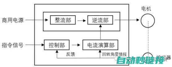 探讨伺服与变频技术在主轴应用中的优缺点 (探讨伺服与变频的区别)