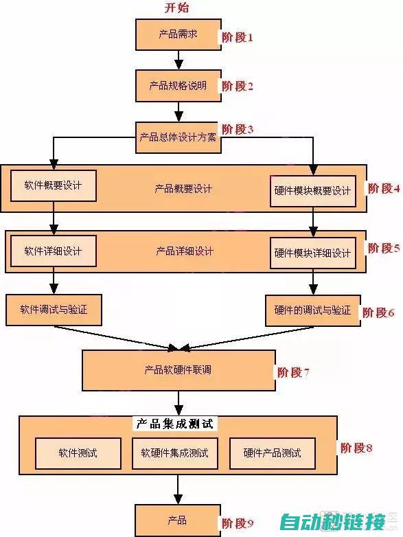 开发流程与技术实现 (开发流程与技术的关系)