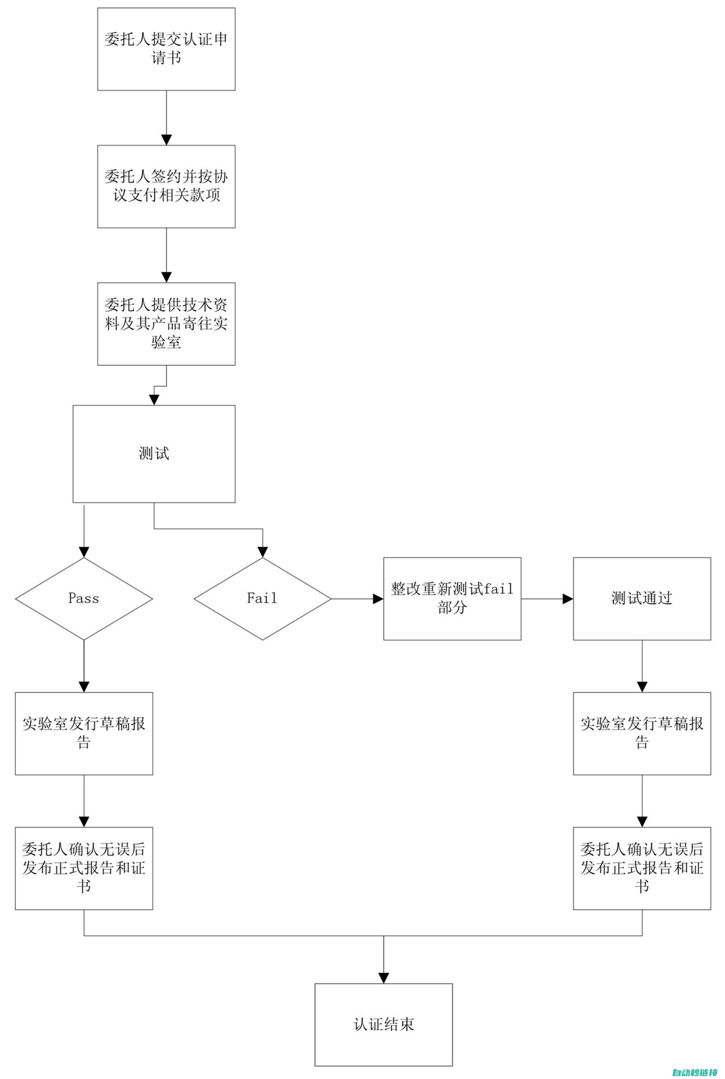 检测流程与方法 (检测流程与方法的区别)