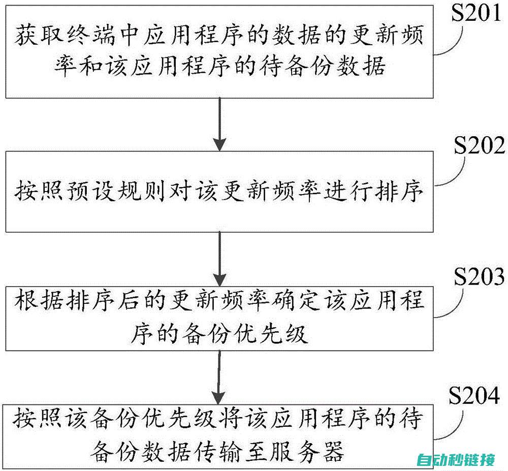 四、备份过程中需要注意哪些问题？ (进行备份)