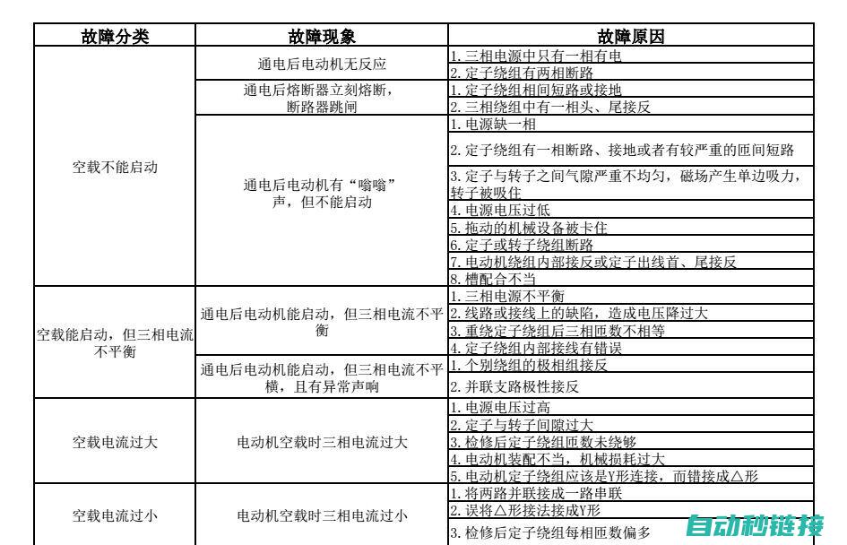 常见故障分析与解决 (常见故障分析方法)