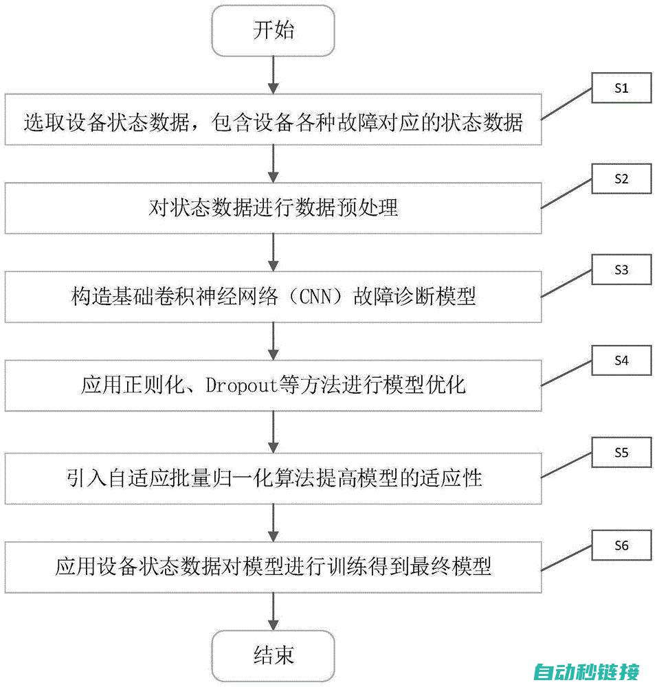 设备故障诊断与修复 (设备故障诊断未来的发展方向是)