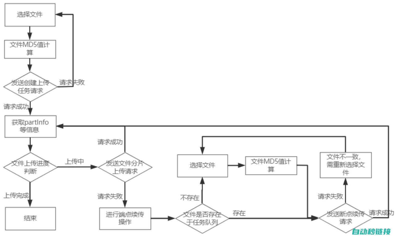 分步解读上传程序设置的步骤与要点 (上传分片错误什么意思)