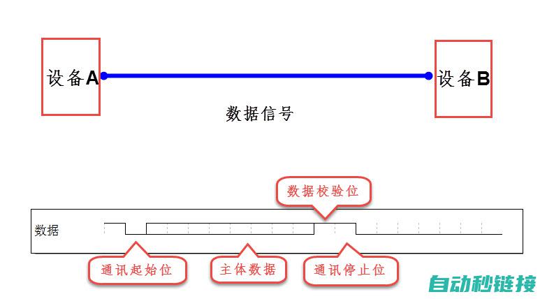 通讯程序的实现 (通讯程序设计)