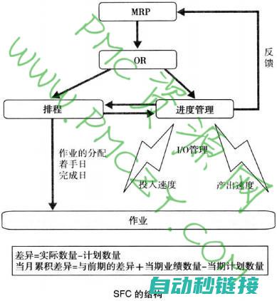 详解SFC程序与特点